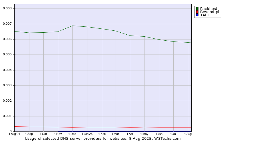Historical trends in the usage of Rackhost vs. Beyond.pl vs. 1API