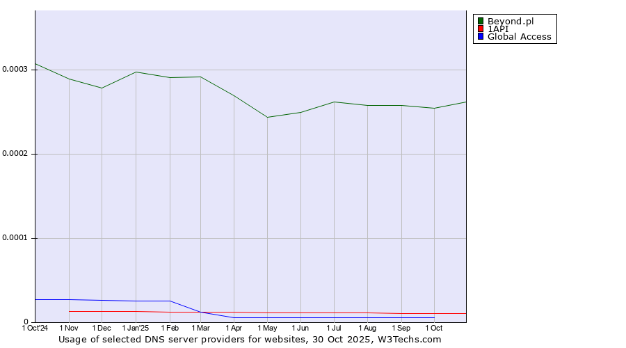 Historical trends in the usage of Beyond.pl vs. 1API vs. Global Access