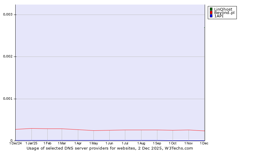 Historical trends in the usage of LinQhost vs. Beyond.pl vs. 1API