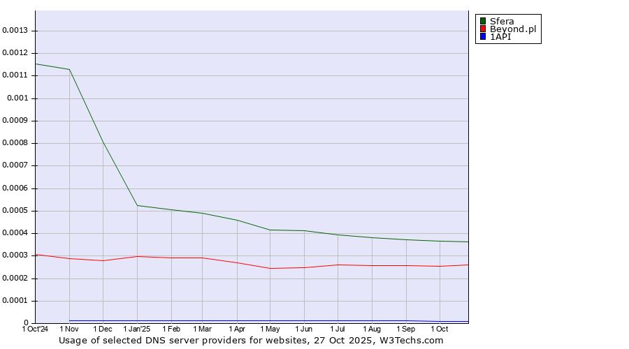 Historical trends in the usage of Sfera vs. Beyond.pl vs. 1API
