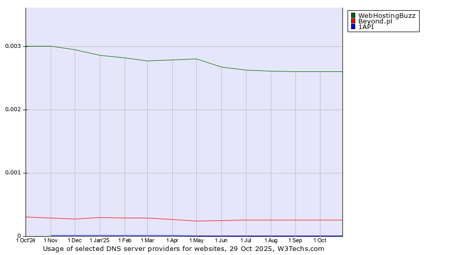 Historical trends in the usage of WebHostingBuzz vs. Beyond.pl vs. 1API