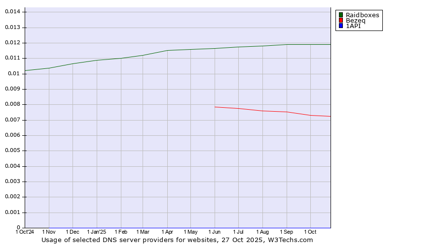 Historical trends in the usage of Raidboxes vs. Bezeq vs. 1API