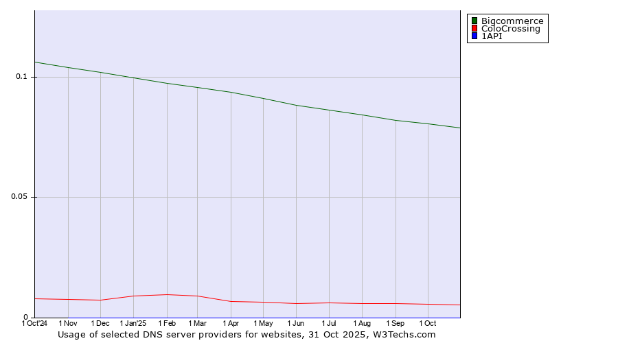 Historical trends in the usage of Bigcommerce vs. ColoCrossing vs. 1API