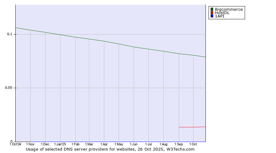 Historical trends in the usage of Bigcommerce vs. HostDL vs. 1API