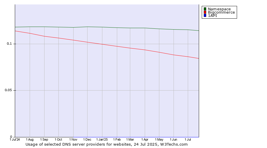 Historical trends in the usage of Namespace vs. Bigcommerce vs. 1API