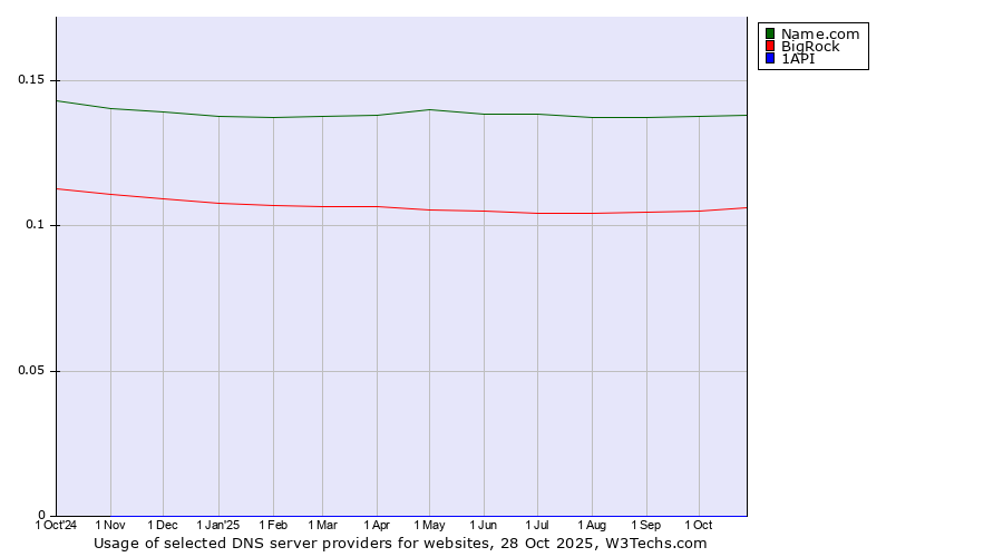 Historical trends in the usage of Name.com vs. BigRock vs. 1API