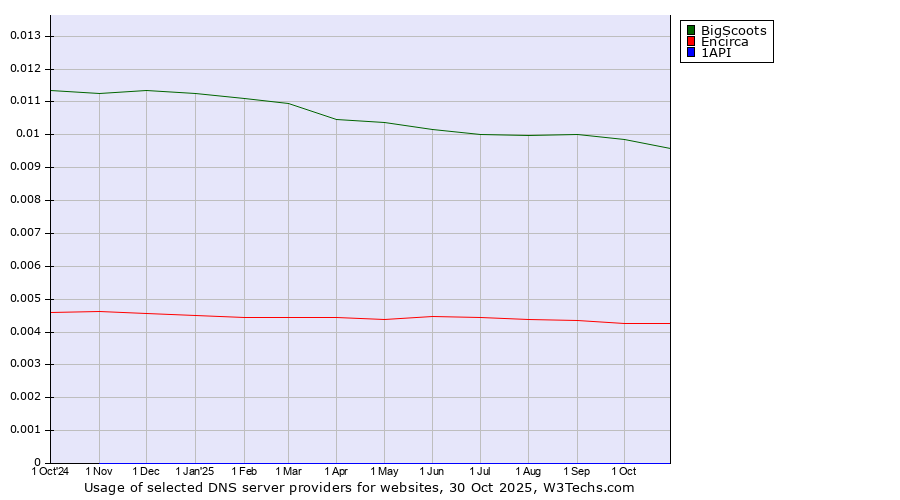 Historical trends in the usage of BigScoots vs. Encirca vs. 1API