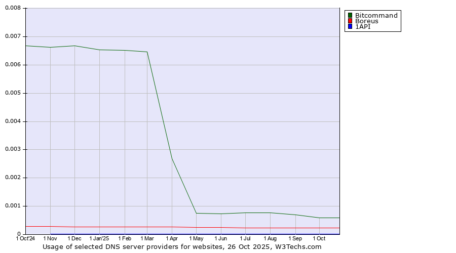 Historical trends in the usage of Bitcommand vs. Boreus vs. 1API