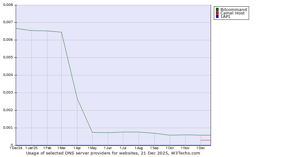 Historical trends in the usage of Bitcommand vs. Camel Host vs. 1API
