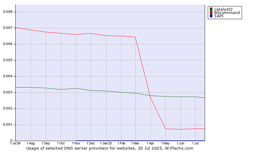Historical trends in the usage of catalyst2 vs. Bitcommand vs. 1API