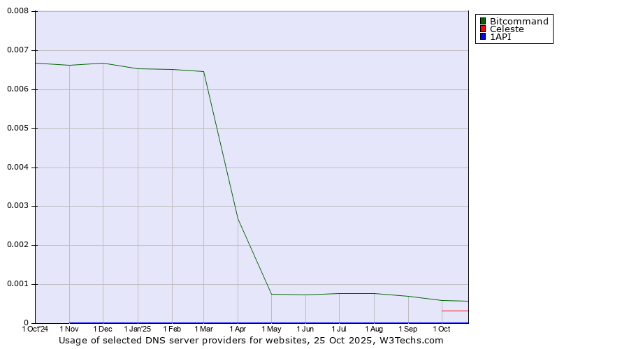 Historical trends in the usage of Bitcommand vs. Celeste vs. 1API