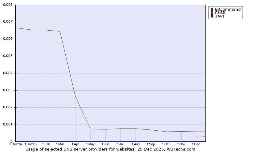 Historical trends in the usage of Bitcommand vs. CHML vs. 1API