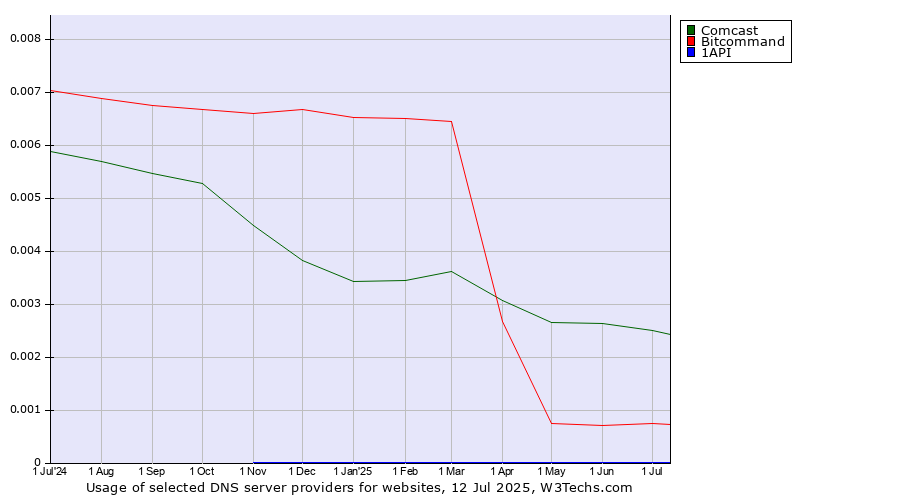 Historical trends in the usage of Comcast vs. Bitcommand vs. 1API