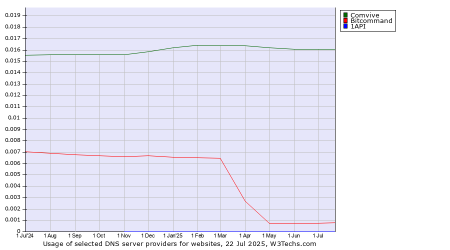 Historical trends in the usage of Comvive vs. Bitcommand vs. 1API