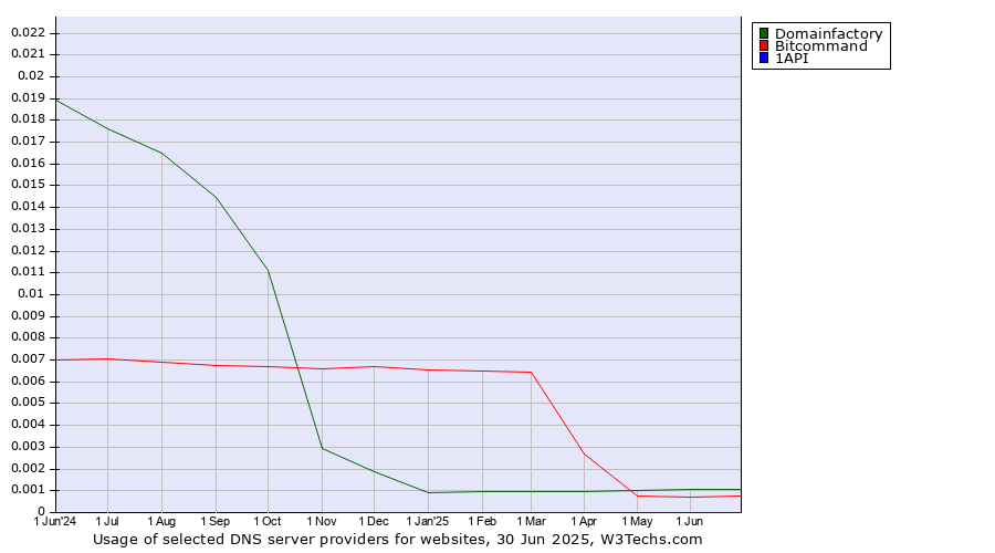 Historical trends in the usage of Domainfactory vs. Bitcommand vs. 1API