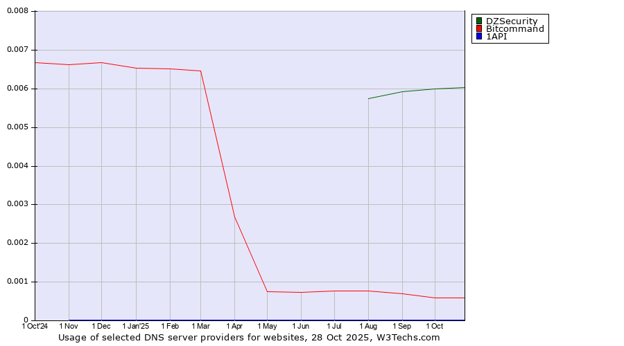 Historical trends in the usage of DZSecurity vs. Bitcommand vs. 1API
