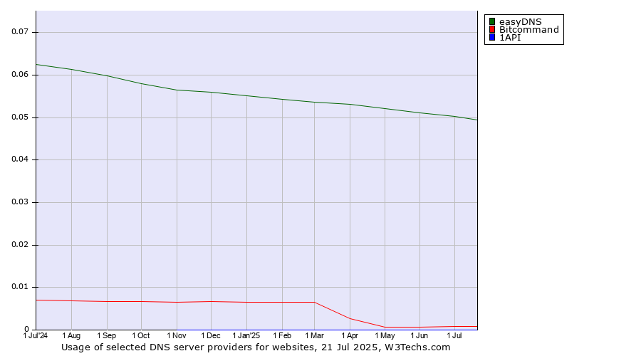 Historical trends in the usage of easyDNS vs. Bitcommand vs. 1API