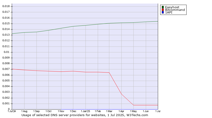 Historical trends in the usage of Easyhost vs. Bitcommand vs. 1API