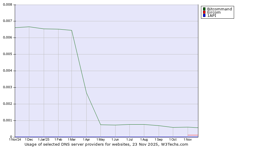 Historical trends in the usage of Bitcommand vs. Eircom vs. 1API