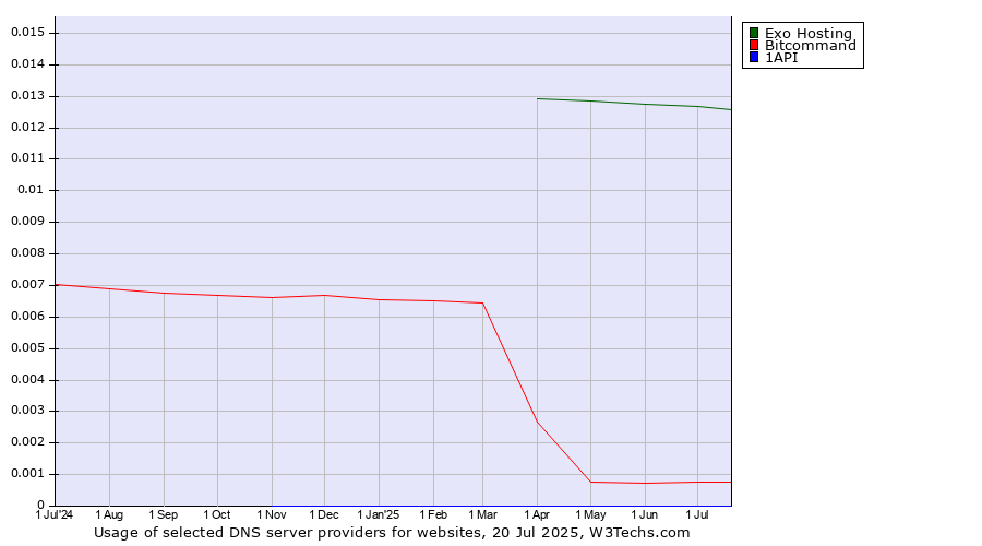Historical trends in the usage of Exo Hosting vs. Bitcommand vs. 1API