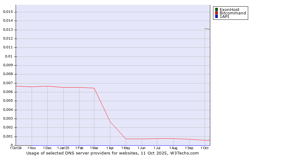 Historical trends in the usage of ExonHost vs. Bitcommand vs. 1API