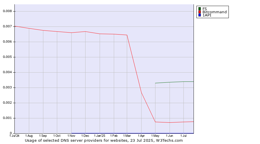 Historical trends in the usage of F5 vs. Bitcommand vs. 1API