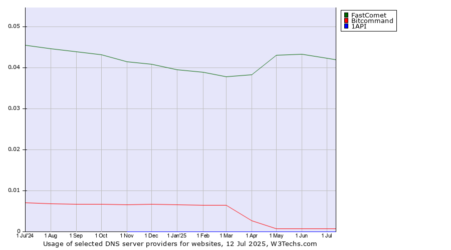Historical trends in the usage of FastComet vs. Bitcommand vs. 1API