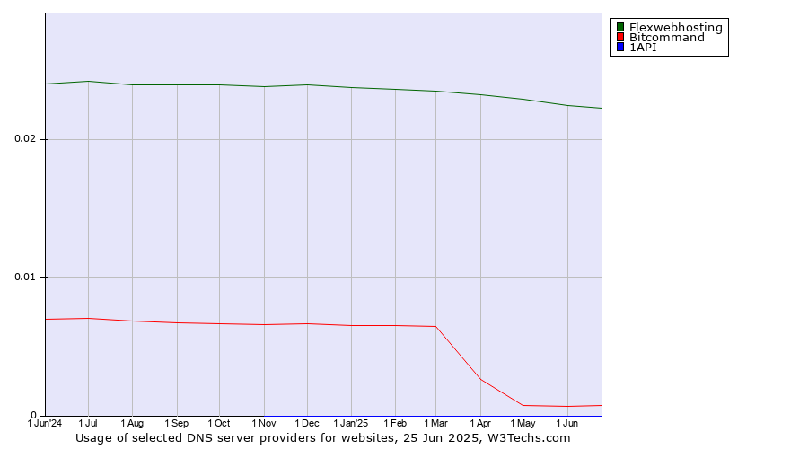 Historical trends in the usage of Flexwebhosting vs. Bitcommand vs. 1API