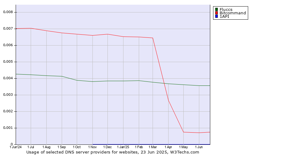 Historical trends in the usage of Fluccs vs. Bitcommand vs. 1API