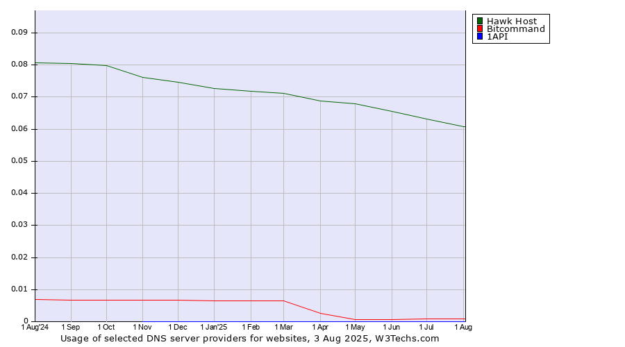 Historical trends in the usage of Hawk Host vs. Bitcommand vs. 1API