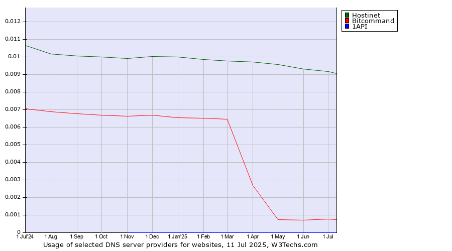 Historical trends in the usage of Hostinet vs. Bitcommand vs. 1API