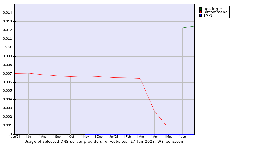 Historical trends in the usage of Hosting.cl vs. Bitcommand vs. 1API