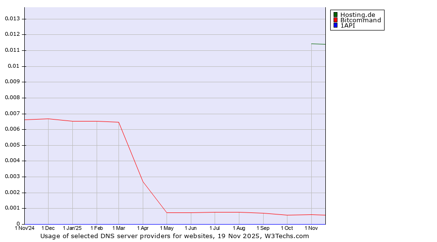 Historical trends in the usage of Hosting.de vs. Bitcommand vs. 1API