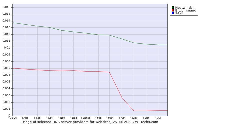 Historical trends in the usage of Hostwinds vs. Bitcommand vs. 1API