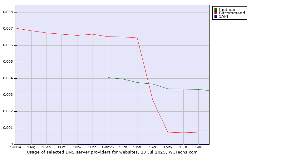 Historical trends in the usage of Inetmar vs. Bitcommand vs. 1API