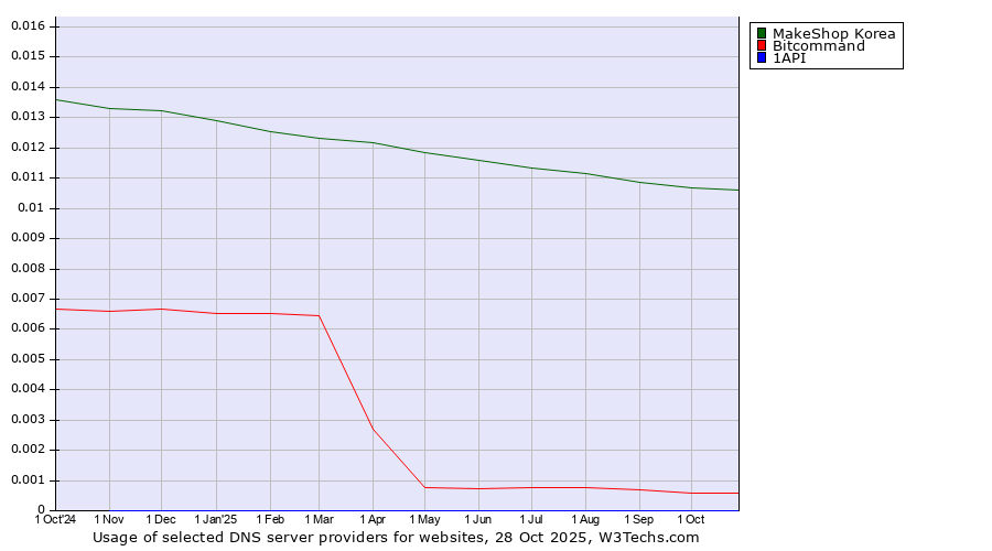 Historical trends in the usage of MakeShop Korea vs. Bitcommand vs. 1API