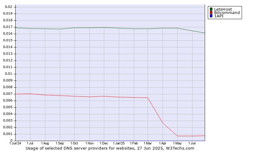 Historical trends in the usage of LetsHost vs. Bitcommand vs. 1API