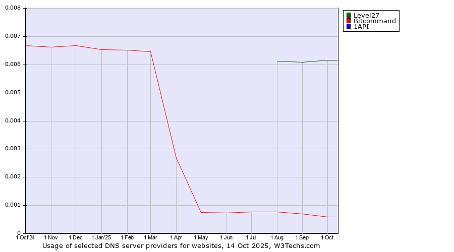 Historical trends in the usage of Level27 vs. Bitcommand vs. 1API
