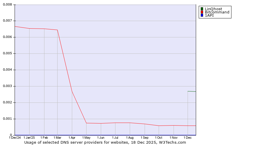 Historical trends in the usage of LinQhost vs. Bitcommand vs. 1API