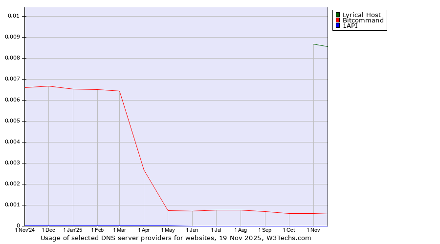 Historical trends in the usage of Lyrical Host vs. Bitcommand vs. 1API