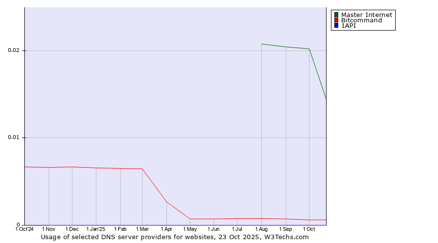 Historical trends in the usage of Master Internet vs. Bitcommand vs. 1API