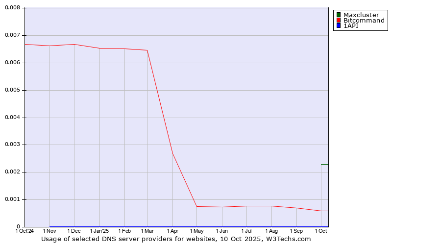 Historical trends in the usage of Maxcluster vs. Bitcommand vs. 1API