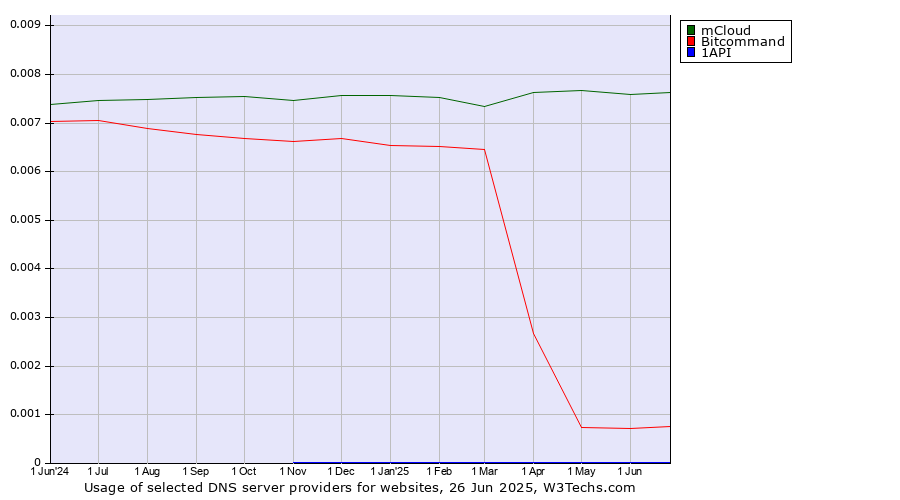 Historical trends in the usage of mCloud vs. Bitcommand vs. 1API