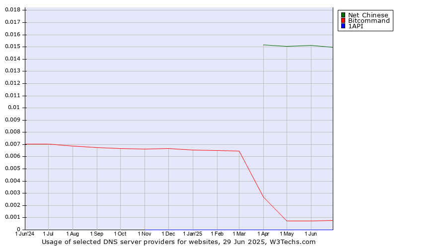 Historical trends in the usage of Net Chinese vs. Bitcommand vs. 1API