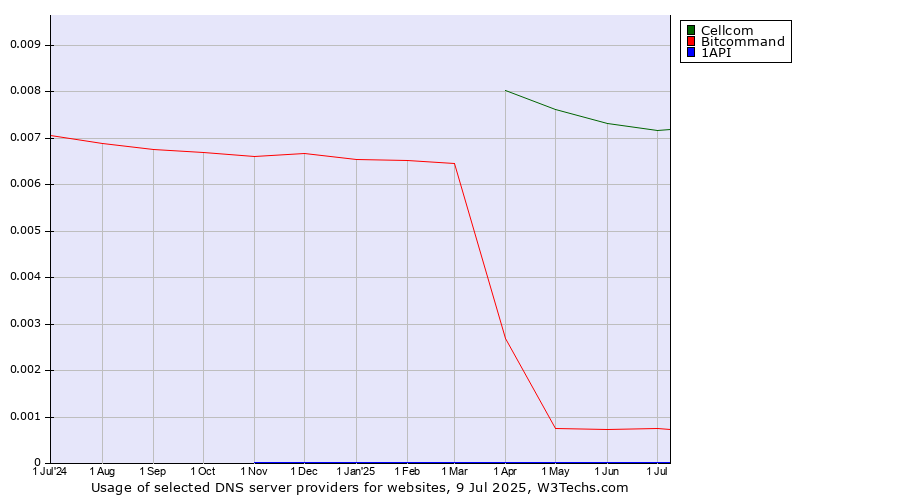 Historical trends in the usage of Cellcom vs. Bitcommand vs. 1API