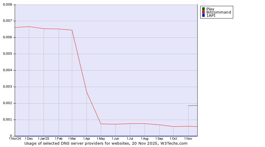 Historical trends in the usage of Play vs. Bitcommand vs. 1API