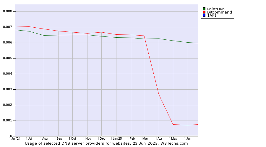 Historical trends in the usage of PointDNS vs. Bitcommand vs. 1API