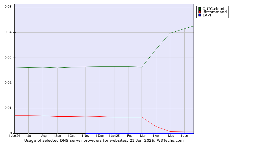 Historical trends in the usage of QUIC.cloud vs. Bitcommand vs. 1API