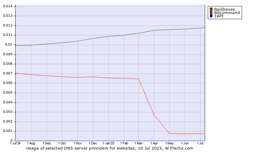 Historical trends in the usage of Raidboxes vs. Bitcommand vs. 1API