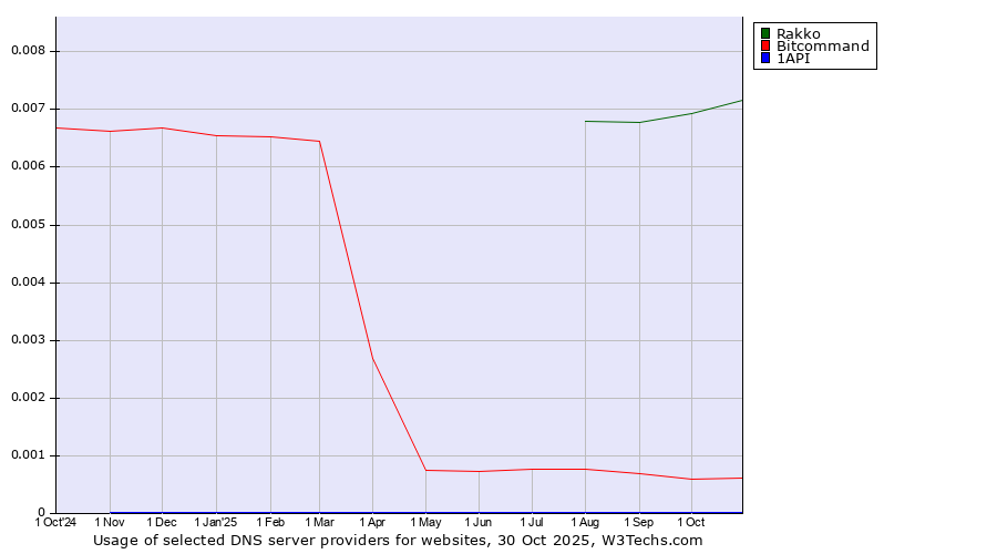 Historical trends in the usage of Rakko vs. Bitcommand vs. 1API